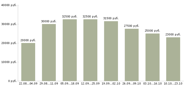 Вакансии консультанты в Туле - Медиана зарплат консультанты в Туле за 2 месяца