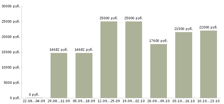 Вакансии контролер работ Нижний новгород - Медиана зарплат контролер работ Нижний новгород за 2 месяца