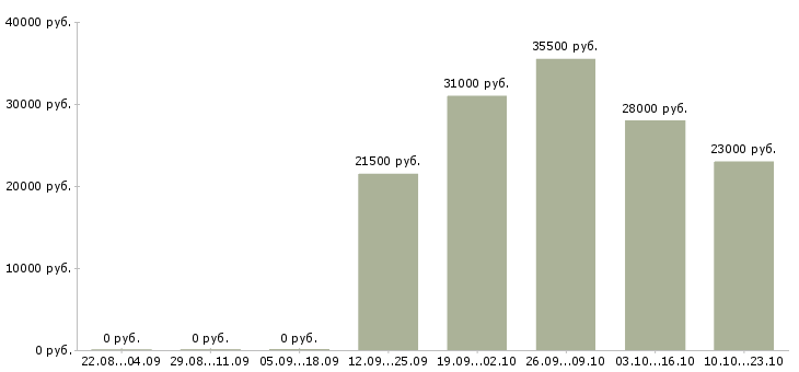 Вакансии контролеры Якутия - Медиана зарплат контролеры Якутия за 2 месяца