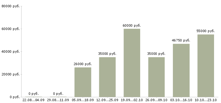 Вакансии личный помощник в офис в Москве - Медиана зарплат личный помощник в офис в Москве за 2 месяца