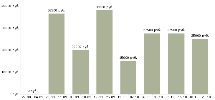 Вакансии менеджер 1с Нижний новгород - Медиана зарплат менеджер 1с Нижний новгород за 2 месяца