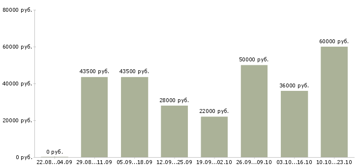 Вакансии менеджер в отдел по продажам в Екатеринбурге - Медиана зарплат менеджер в отдел по продажам в Екатеринбурге за 2 месяца