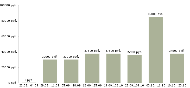 Вакансии менеджер для работы в офисе Нижний новгород - Медиана зарплат менеджер для работы в офисе Нижний новгород за 2 месяца