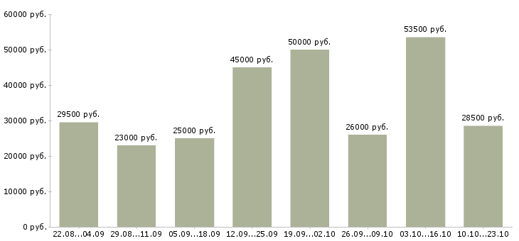Вакансии менеджер направления в Новосибирске - Медиана зарплат менеджер направления в Новосибирске за 2 месяца