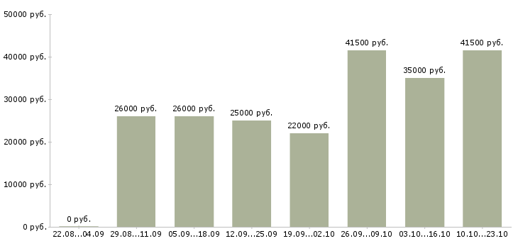 Вакансии менеджер офис менеджер в Барнауле - Медиана зарплат менеджер офис менеджер в Барнауле за 2 месяца