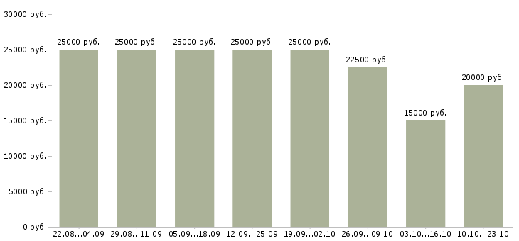 Вакансии менеджер пк в Кирове - Медиана зарплат менеджер пк в Кирове за 2 месяца
