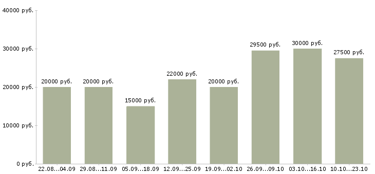 Вакансии менеджер по обучению услугам в Краснодаре - Медиана зарплат менеджер по обучению услугам в Краснодаре за 2 месяца