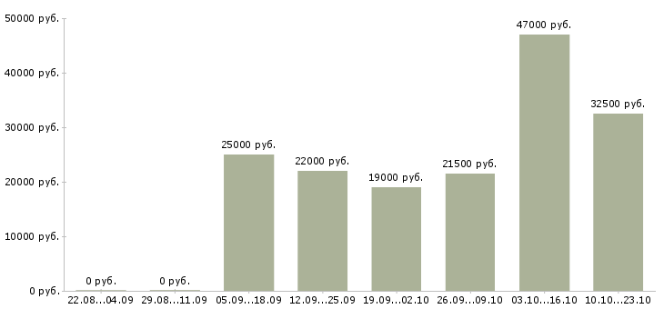 Вакансии менеджер по открытию в Кирове - Медиана зарплат менеджер по открытию в Кирове за 2 месяца