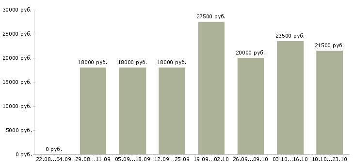 Вакансии менеджер по по продажам Мордовия - Медиана зарплат менеджер по по продажам Мордовия за 2 месяца