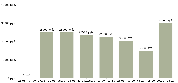 Вакансии менеджер по привлечению в Екатеринбурге - Медиана зарплат менеджер по привлечению в Екатеринбурге за 2 месяца