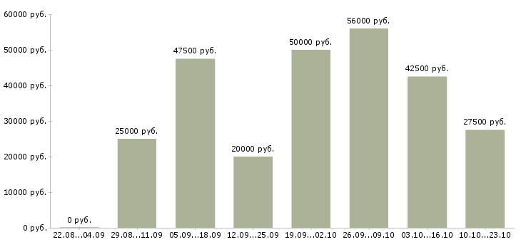 Вакансии менеджер по продажам банковских продуктов в Москве - Медиана зарплат менеджер по продажам банковских продуктов в Москве за 2 месяца