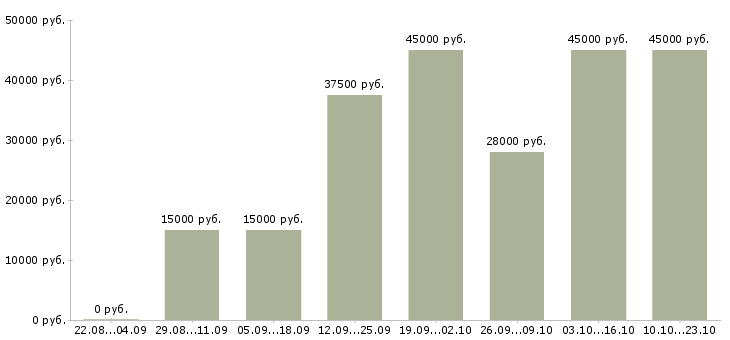 Вакансии менеджер по продажам в связной в Москве - Медиана зарплат менеджер по продажам в связной в Москве за 2 месяца