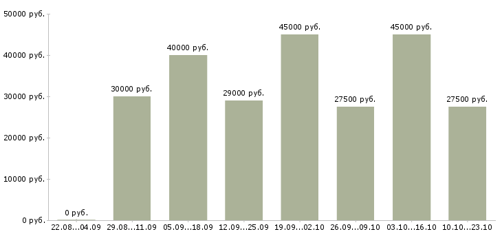 Вакансии менеджер по продажам по в Подольске - Медиана зарплат менеджер по продажам по в Подольске за 2 месяца
