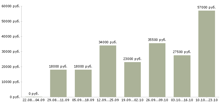 Вакансии менеджер по продаже Мордовия - Медиана зарплат менеджер по продаже Мордовия за 2 месяца
