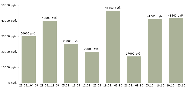 Вакансии менеджер по размещению информации в Москве - Медиана зарплат менеджер по размещению информации в Москве за 2 месяца