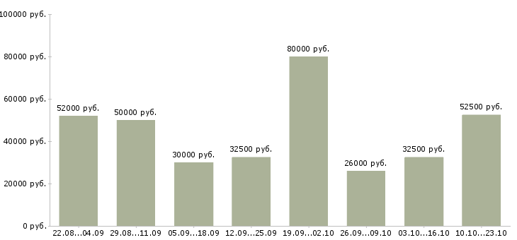 Вакансии менеджер процессов контроля Санкт-петербург - Медиана зарплат менеджер процессов контроля Санкт-петербург за 2 месяца