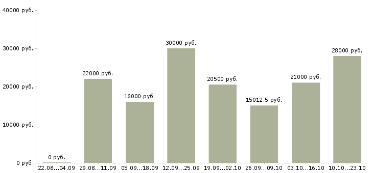 Вакансии менеджер работы с клиентами в Ставрополе - Медиана зарплат менеджер работы с клиентами в Ставрополе за 2 месяца
