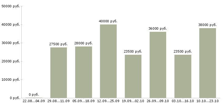 Вакансии менеджер руководитель в Челябинске - Медиана зарплат менеджер руководитель в Челябинске за 2 месяца