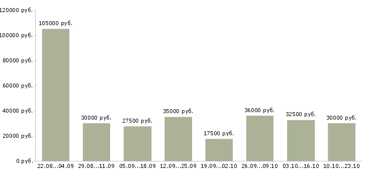 Вакансии менеджер соц сетей в Москве - Медиана зарплат менеджер соц сетей в Москве за 2 месяца