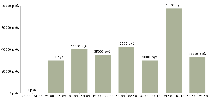 Вакансии менеджера по продажам в Подольске - Медиана зарплат менеджера по продажам в Подольске за 2 месяца