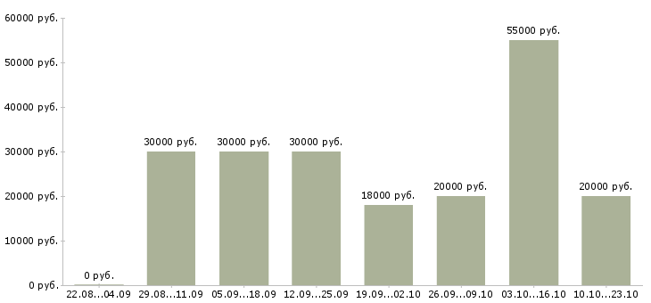 Вакансии менеджеры продаж в Брянске - Медиана зарплат менеджеры продаж в Брянске за 2 месяца