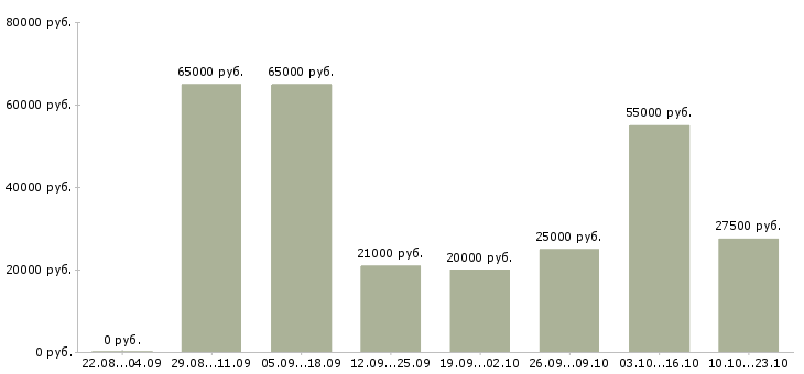 Вакансии менеджеры продаж в Пензе - Медиана зарплат менеджеры продаж в Пензе за 2 месяца