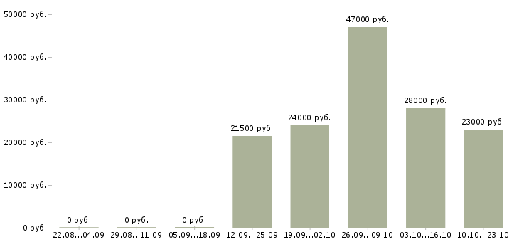 Вакансии мерчендайзеры Якутия - Медиана зарплат мерчендайзеры Якутия за 2 месяца