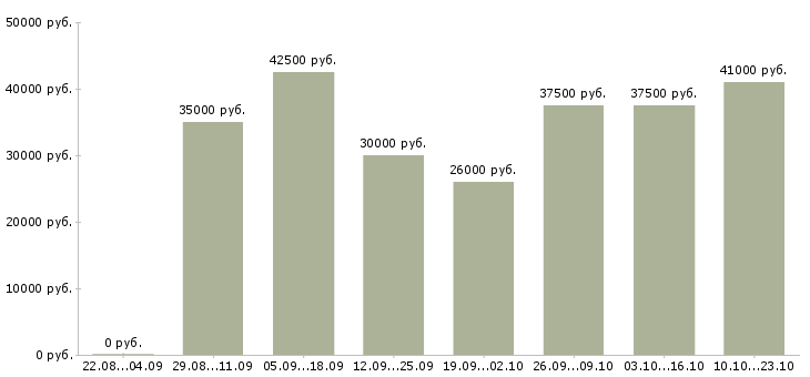 Вакансии монтажник оборудования в Москве - Медиана зарплат монтажник оборудования в Москве за 2 месяца