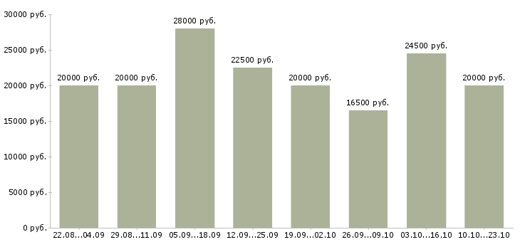 Вакансии на дому обучение в Брянске - Медиана зарплат на дому обучение в Брянске за 2 месяца