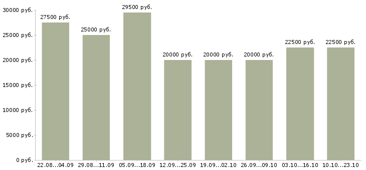 Вакансии на компьютере в Воронеже - Медиана зарплат на компьютере в Воронеже за 2 месяца