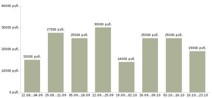 Вакансии на компьютере через интернет в Москве - Медиана зарплат на компьютере через интернет в Москве за 2 месяца