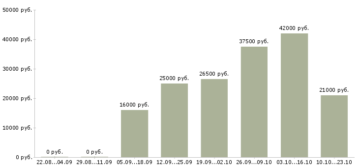 Вакансии на не полный день в Оренбурге - Медиана зарплат на не полный день в Оренбурге за 2 месяца