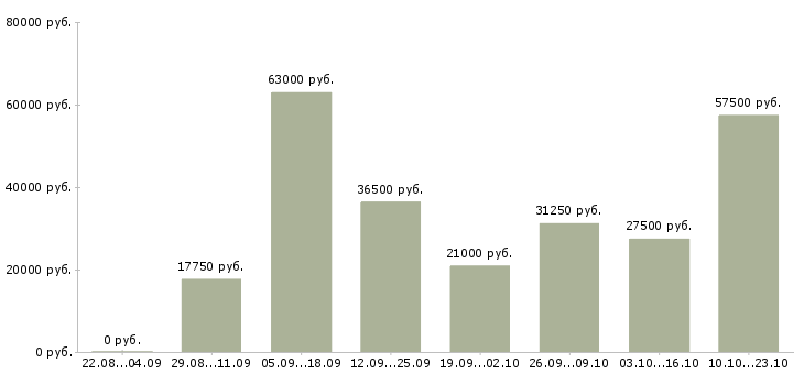 Вакансии на телефоне в Туле - Медиана зарплат на телефоне в Туле за 2 месяца