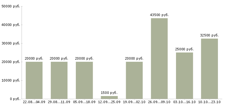 Вакансии на телефоне в Ярославле - Медиана зарплат на телефоне в Ярославле за 2 месяца