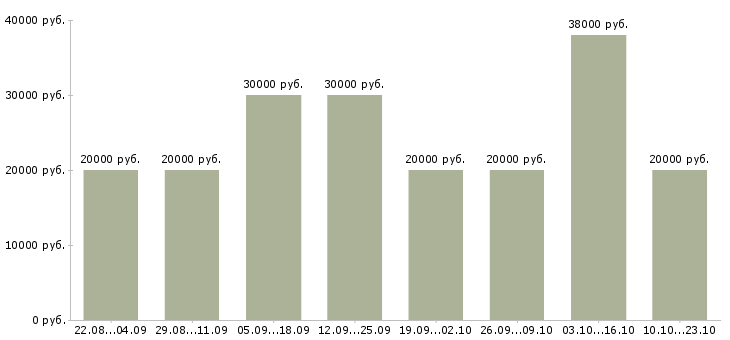 Вакансии обработка электронной почты на дому в Москве - Медиана зарплат обработка электронной почты на дому в Москве за 2 месяца