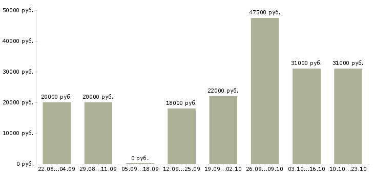 Вакансии оператор на пк Коми - Медиана зарплат оператор на пк Коми за 2 месяца
