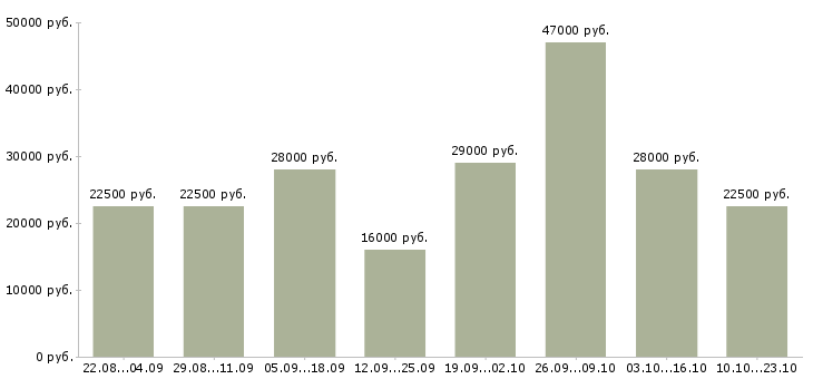 Вакансии операторы Кабардино-балкария - Медиана зарплат операторы Кабардино-балкария за 2 месяца