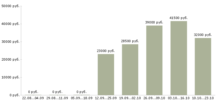 Вакансии офис консультант Мордовия - Медиана зарплат офис консультант Мордовия за 2 месяца