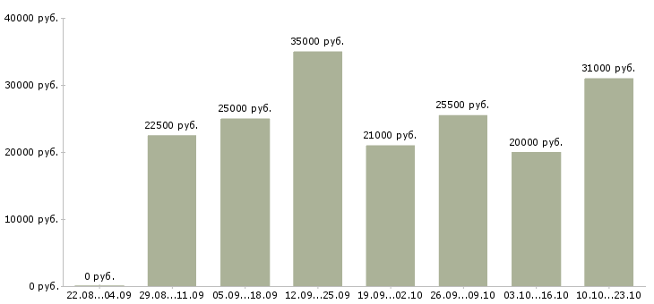 Вакансии офис менеджер в отдел продаж Нижний новгород - Медиана зарплат офис менеджер в отдел продаж Нижний новгород за 2 месяца