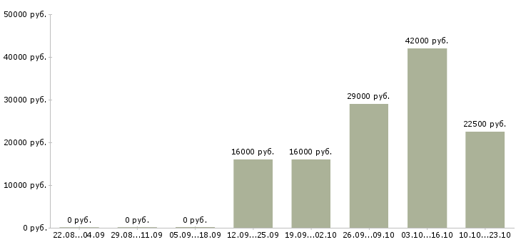 Вакансии охранники в офис Чувашия - Медиана зарплат охранники в офис Чувашия за 2 месяца