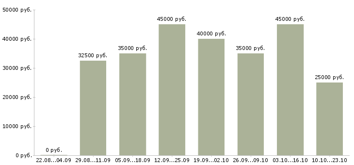 Вакансии пожарные Санкт-петербург - Медиана зарплат пожарные Санкт-петербург за 2 месяца