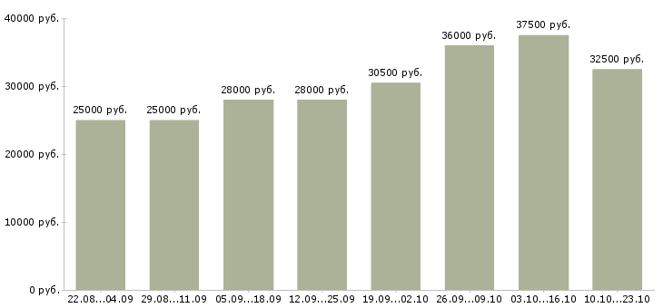 Вакансии помощник в отдел Санкт-петербург - Медиана зарплат помощник в отдел Санкт-петербург за 2 месяца