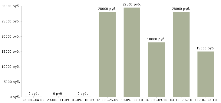 Вакансии помощник в отдел продаж Удмуртия - Медиана зарплат помощник в отдел продаж Удмуртия за 2 месяца