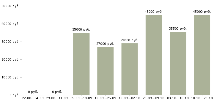Вакансии помощник директора Якутия - Медиана зарплат помощник директора Якутия за 2 месяца