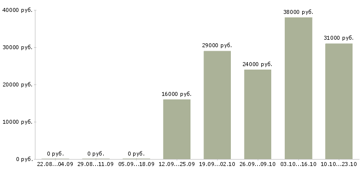 Вакансии помощник менеджера в офис Карелия - Медиана зарплат помощник менеджера в офис Карелия за 2 месяца