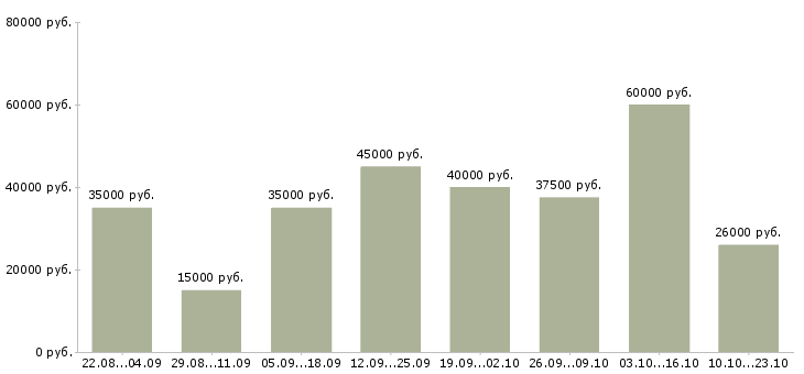 Вакансии помощник по документации в Москве - Медиана зарплат помощник по документации в Москве за 2 месяца