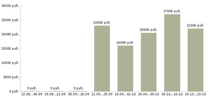Вакансии помощники руководителя Якутия - Медиана зарплат помощники руководителя Якутия за 2 месяца