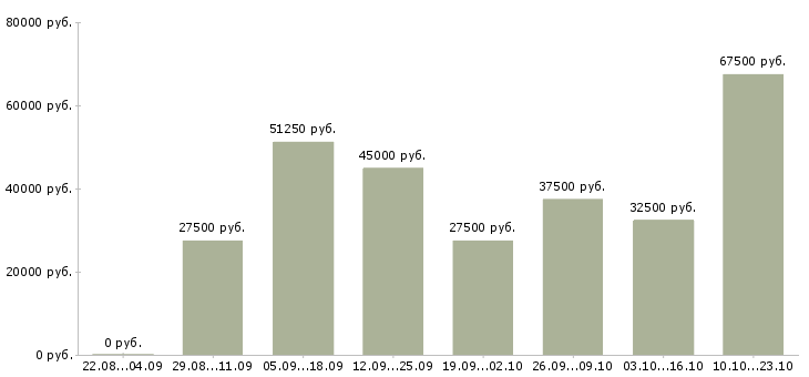 Вакансии представители компании в Новосибирске - Медиана зарплат представители компании в Новосибирске за 2 месяца