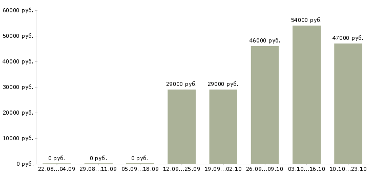 Вакансии представитель офиса продаж Карелия - Медиана зарплат представитель офиса продаж Карелия за 2 месяца