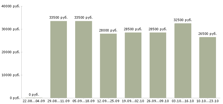 Вакансии представитель торговый в Новосибирске - Медиана зарплат представитель торговый в Новосибирске за 2 месяца
